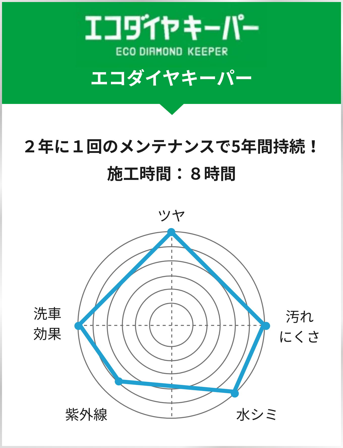 エコダイヤキーパー　グラフ