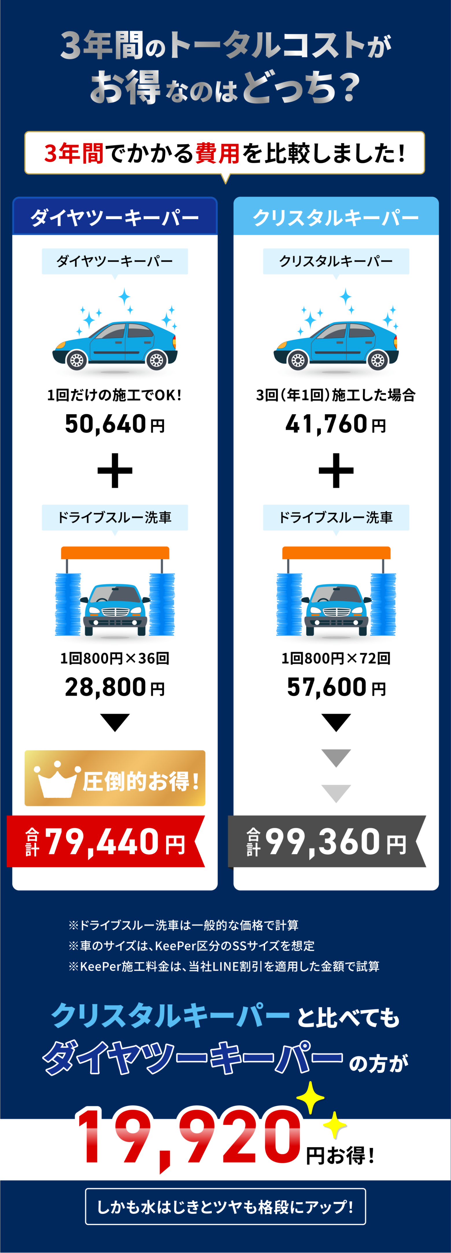 3年間のトータルコストがお得なのはどっち？